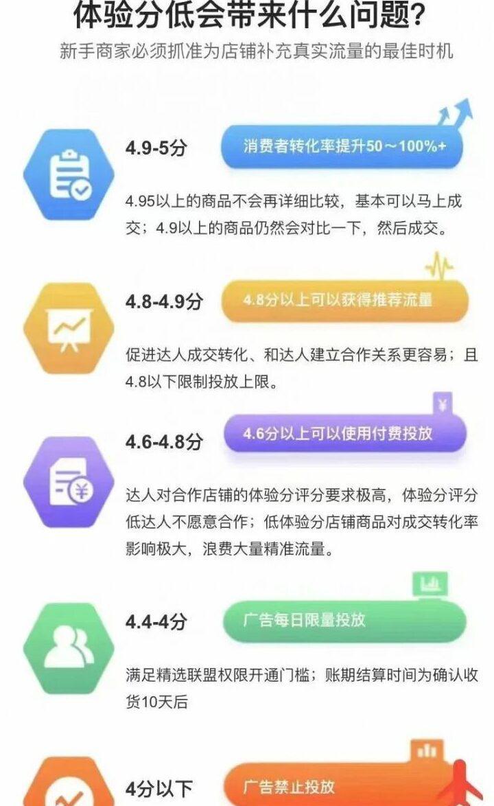 图片[4]-如何提升店铺的综合评分呢？抖音商家体验分怎么提升？-瑷珂憬転