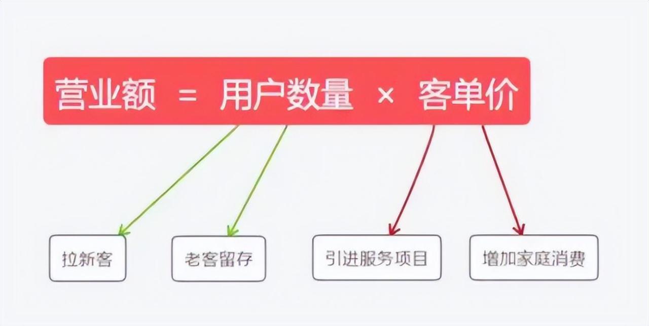 图片[1]-客单价的影响因素有哪些？客单价越高越好吗？-人生海web技术分享