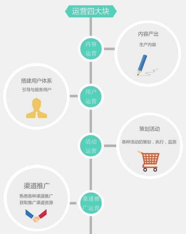 运营有前途吗？首先你得知道什么是运营