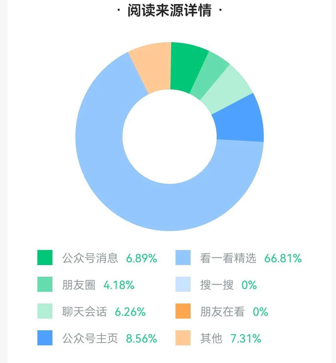 图片[1]-【公众号推广攻略】如何利用看一看精选增加阅读量和流量主收益？-阿灿说钱