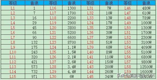 分享一下抖音音浪等级升级表【抖音1-60级等级价格对照表】